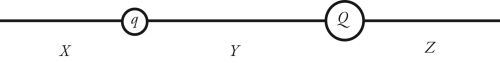 The figure shows two unequal point charges,q and Q,of opposite sign.Charge Q has greater magnitude than charge q.In which of the regions X,Y,Z will there be a point at which the net electric field due to these two charges is zero?   A)  only regions X and Z B)  only region X C)  only region Y D)  only region Z E)  all three regions