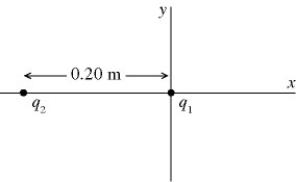 In the figure,charge   = 3.1 ×   C is placed at the origin and charge   is placed on the x-axis,at x = -0.20 m.Where along the x-axis can a third charge   be placed such that the resultant force on this third charge is zero?  