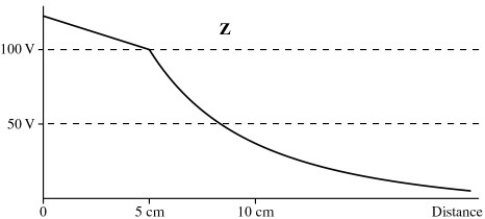 A metallic sphere of radius 5 cm is charged such that the potential of its surface is 100 V (relative to infinity) .Which of the following plots correctly shows the potential as a function of distance from the center of the sphere?         A)  plot W B)  plot X C)  plot Y D)  plot Z