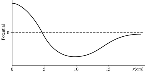 The potential as a function of position x is shown in the graph in the figure.Which statement about the electric field is true?   A)  The electric field is zero at x = 0, its magnitude is at a maximum at x = 5 cm, and the field is directed to the right there. B)  The electric field is zero at x = 5 cm, its magnitude is at a maximum at x = 0, and the field is directed to the right there. C)  The electric field is zero at x = 0, its magnitude is at a maximum at x = 15 cm, and the field is directed to the left there. D)  The electric field is zero at x = 10 cm, its magnitude is at a maximum at x = 5 cm, and the field is directed to the left there.