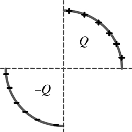 The figure shows two arcs of a circle on which charges +Q and -Q have been spread uniformly.What is the value of the electric potential at the center of the circle?  