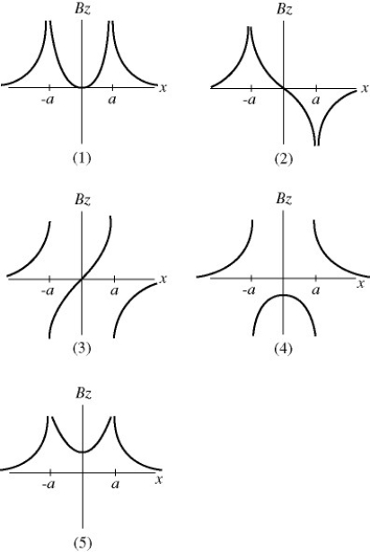 Two very long parallel wires in the xy-plane,a distance 2a apart,are parallel to the y-axis and carry equal currents I as shown in the figure.The +z direction points perpendicular to the xy-plane in a right-handed coordinate system.If the left current flows in the +y direction and the right current flows in the -y direction,which one of the graphs shown in the figure below best represents the z component of the net magnetic field,in the xy-plane,as a function of x? (Caution: These graphs are not magnetic field lines.)      A)  1 B)  2 C)  3 D)  4 E)  5