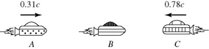 Three spaceships A,B,and C are in motion,as shown in the figure.The commander on ship B observes ship C approaching with a relative velocity of 0.78c.The commander also observes ship A,advancing in the rear,with a relative velocity of 0.31c.What is the velocity of ship C,relative to an observer on ship A?   A)  0.88c B)  0.38c C)  1.4c D)  0.62c E)  1.1c