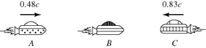 Three spaceships A,B,and C are in motion as shown in the figure.The commander on ship B observes ship C approaching with a relative velocity of 0.83c.The commander also observes ship A,advancing in the rear,with a relative velocity of 0.48c.As measured by commander on ship B,at what speed is ship A approaching ship C?   A)  1.3c B)  0.94c C)  0.25c D)  0.58c E)  2.2c