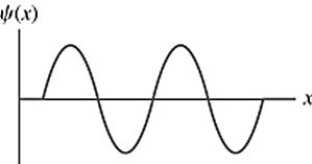 The wave function of an electron in a rigid box (infinite well) is shown in the figure.If the electron energy 98.0 eV,what is the energy of the electron's ground state?     A)  6.13 eV B)  3.92 eV C)  10.9 eV D)  24.5 eV