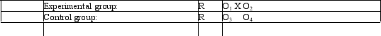 Which experimental design has the following symbols:   A)  one-shot design B)  static group design C)  posttest-only control group design D)  pretest-posttest control group design