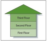 <strong>  Referring to the accompanying figure, this diagram illustrates a(n) _____ organization of a presentation.</strong> A)problem-solving B)spatial C)deductive D)inductive <div style=padding-top: 35px> 