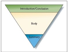 <strong> Referring to the accompanying figure,this diagram illustrates a(n) _____ organization of a presentation.</strong> A) inductive B) deductive C) spatial D) problem-solving