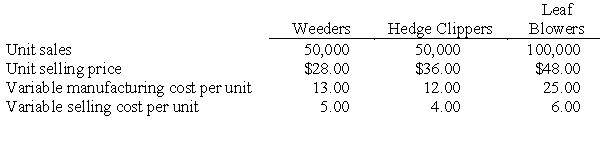 Cost, Volume, Profit Analysis Kalifo Company manufactures a line of electric garden tools that are sold in general hardware stores. The company's controller, Sylvia Harlow, has just received the sales forecast for the coming year for Kalifo's three products: weeders, hedge clippers, and leaf blowers. Kalifo has experienced considerable variations in sales volumes and variable costs over the past two years, and Harlow believes the forecast should be carefully evaluated from a cost-volume-profit viewpoint. The preliminary budget information for 1996 is presented below. For 1996, Kalifo's fixed factory overhead is budgeted at $2 million, and the company's fixed selling and administrative expenses are forecast to be $600,000. Kalifo has a tax rate of 40 percent. Required: a. Determine Kalifo Co.'s budgeted net income for 1996. b. Assuming that the sales mix remains as budgeted, determine how many units of each product Kalifo must sell in order to break even in 1996. c. Determine the total dollar sales Kalifo must sell in 1996 in order to earn an after-tax net income of $450,000. d. After preparing the original estimates, Kalifo determines that its variable manufacturing cost of leaf blowers will increase 20 percent and the variable selling cost of hedge clippers can be expected to increase $1 per unit. However, Kalifo has decided not to change the selling price of either product. In addition, Kalifo learns that its leaf blower is perceived as the best value on the market, and it can expect to sell three times as many leaf blowers as any other product. Under these circumstances, determine how many units of each product Kalifo will have to sell to break even in 1996. e. Explain the limitations of cost-volume-profit analysis that Sylvia Harlow should consider when evaluating Kalifo's 1996 budget.