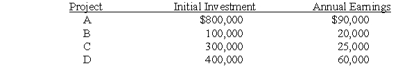 ROI and Residual Income The following investment opportunities are available to an investment center manager: Required: a. If the investment manager is currently making a return on investment of 16 percent, which project(s) would the manager want to pursue? b. If the cost of capital is 10 percent and the annual earnings approximate cash flows excluding finance charges, which project(s) should be chosen? c. Suppose only one project can be chosen and the annual earnings approximate cash flows excluding finance charges. Which project should be chosen?