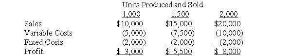 Flexible Budgets A chair manufacturer has established the following flexible budget for the month. Required: a. What is the sales price per chair? b. What is the expected profit if 1,600 chairs are made?