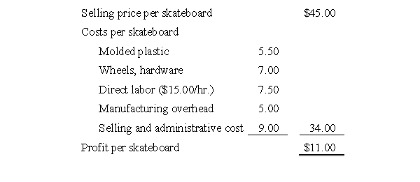 Product Profitability and Mix - Calculating Variable Overhead Sportway Inc. is a wholesale distributor supplying a wide range of moderately priced sporting equipment to large chain stores. About 60 percent of Sportway's products are purchased from other companies and the remainder are manufactured by Sportway. The company has a plastics department that is currently manufacturing molded fishing tackle boxes. Sportway is able to manufacture and sell 8,000 tackle boxes annually, making full use of its direct labor capacity at available workstations. Presented below are the selling price and costs associated with Sportway's tackle boxes.   Because Sportway believes it could sell 12,000 tackle boxes if it had sufficient manufacturing capacity, the company has looked into the possibility of purchasing the tackle boxes for distribution. Maple Products, a steady supplier of quality products, would be able to provide up to 9,000 tackle boxes per year at a price of $68 per box delivered to Sportway's facility. Bart Johnson, Sportway's product manager, has suggested that the company could make better use of its plastics department by manufacturing skateboards. To support his position, Johnson has a market study that indicates an expanding market for skateboards and a need for additional suppliers. Johnson believes that Sportway could expect to sell 17,500 skateboards annually at $45 per skateboard. Johnson's estimate of the costs to manufacture the skateboards follows.   In the plastics department, Sportway uses direct labor hours as the application base for manufacturing overhead. Included in manufacturing overhead for the current year is $50,000 of factorywide, fixed manufacturing overhead that has been allocated to the plastics department. For each product that Sportway sells, regardless of whether the product has been purchased or is manufactured by Sportway, a portion of the selling and administrative cost is fixed at $6 per unit. Total selling and administrative costs for the purchased tackle boxes would be $10 per unit. Required: Prepare an analysis based on the data presented that will show which product or products Sportway Inc. should manufacture and/or purchase to maximize the company's profitability. Show the associated financial impact. Support your answer with appropriate calculations.