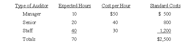 Standard Labor Variances A CPA firm estimates that an audit will require the following work: The actual hours and costs were: Required: Calculate the direct labor, wage rate, and labor efficiency variances for each type of auditor and interpret.