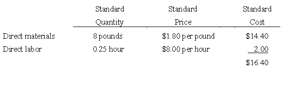 Basic Price and Quantity Variances for Labor and Materials Arrow Industries employs a standard cost system in which direct materials inventory is carried at standard cost. Arrow has established the following standards for the direct costs of one unit of product.   During May, Arrow purchased 160,000 pounds of direct materials at a total cost of $304,000. The total factory wages for May were $42,000, 90 percent of which were for direct labor. Arrow manufactured 19,000 units of product during May using 142,500 pounds of direct material and 5,000 direct labor hours. Required: a. Calculate the direct materials price variance for May. b. Calculate the direct materials quantity variance for May. c. Calculate the direct labor wage rate variance for May. d. Calculate the direct labor efficiency variance for May.