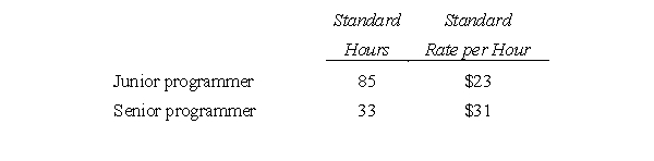 Labor Variances Hospital Software sells and installs computer software used by hospitals for patient admissions and billing. Every sale requires that Hospital Services modify its proprietary software for the specific demands of the client. Prior to each installation, Hospital Software estimates the number of hours of programming time each job will require and the cost of the programmers. Programmers record the amount of time they spend on each modification, and variance reports are prepared at the end of each installation. For the Denver General Hospital account, Hospital Software estimates the following labor standards: After the job was completed, the following costs were reported: Required: Calculate the labor efficiency and labor wage rate variances for the junior and senior programmers on the Denver General Hospital account.