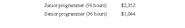 Labor Variances Hospital Software sells and installs computer software used by hospitals for patient admissions and billing. Every sale requires that Hospital Services modify its proprietary software for the specific demands of the client. Prior to each installation, Hospital Software estimates the number of hours of programming time each job will require and the cost of the programmers. Programmers record the amount of time they spend on each modification, and variance reports are prepared at the end of each installation. For the Denver General Hospital account, Hospital Software estimates the following labor standards: After the job was completed, the following costs were reported: Required: Calculate the labor efficiency and labor wage rate variances for the junior and senior programmers on the Denver General Hospital account.