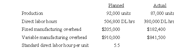 Overhead Variances The following information is for the third quarter of this year: Required: Calculate the following three overhead variances: a. Overhead volume variance. b. Overhead efficiency variance. c. Overhead spending variance.