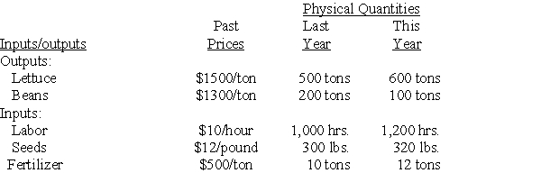 Productivity Measures With Multiple Inputs and Outputs A farmer grows two crops: lettuce and beans. The farmer uses three inputs: labor, seed, and fertilizer. The past prices and the quantities of each are given in the following tables:   Required: a. Calculate productivity measures for last year and this year using past prices. b. Calculate the percentage change in productivity.