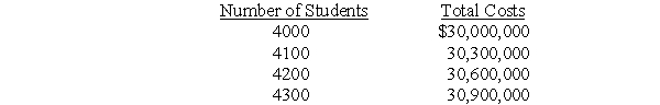 Fixed,Variable,and Average Costs Midstate University is trying to decide whether to allow 100 more students into the university.Tuition is $5000 per year.The controller has determined the following schedule of costs to educate students:   The current enrollment is 4200 students.The president of the university has calculated the cost per student in the following manner:$30,600,000/4200 students = $7286 per student.The president was wondering why the university should accept more students if the tuition is only $5000. Required: a.What is wrong with the president's calculation? b.What are the fixed and variable costs of operating the university?