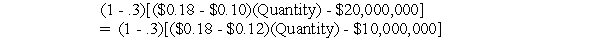 [$10,000,000 + ($2,000,000/(1 - .3))]/($0.18 - $0.12)= 14,285,717 board-feet c.Factory A has higher fixed costs,but lower variable costs per unit because of its larger capacity.If the demand for lumber is lower than expected,Factory A will have a more difficult time recovering its fixed costs.The break-even point for factory B is lower than the break-even point for factory A.Therefore,Factory A is the riskier investment. d.The after-tax profits of the two factories will be the same when:   Quantity = 500 million board feet