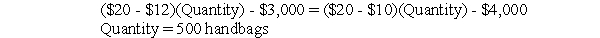 Solution to Cost,Volume,Profit Analysis (20 minutes) a.Through the postal system,the variable cost per unit is $10 + $2 or $12.Therefore,the break-even point is: $3,000/($20 - $12)= 375 handbags b.The fixed costs through the freight company are $3,000 + $1,000 or $4,000 if fewer than 1,000 bags are purchased.The variable cost is only the $10 purchase cost.To make a profit of $1,000,Leslie must buy and sell: ($4,000 + $1,000)/($20 - $10)= 500 handbags c.The two methods would yield the same profit for the following quantity of handbags:   d.The 1,000 handbags will be most cheaply transported by container.Leslie's trip expenses of $3,000 will occur anyway,so they are not relevant for pricing the special order.The incremental cost of the additional 1,000 handbags is the cost of the container ($1,000)and the purchase cost of the handbags ($10/handbag)(1,000 handbags)or a total of $11,000.If the special order has no other effect on long term sales,then Leslie should accept a sales price above the $11,000 incremental cost.