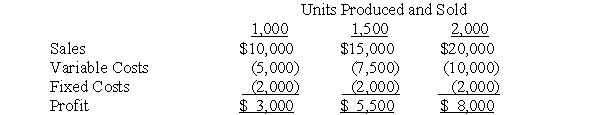 Flexible Budgets A chair manufacturer has established the following flexible budget for the month.   Required: a.What is the sales price per chair? b.What is the expected profit if 1,600 chairs are made?