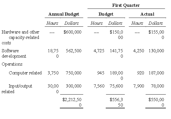 Allocating Computer Costs The Independent Underwriters Insurance Co.(IUI)established a systems department two years ago to implement and operate its information technology system.IUI believed that its own system would be more cost-effective than the service bureau it had been using. IUI's three departments −claims,records,and finance − have different requirements with respect to hardware and other capacity-related resources and operating resources.The system was designed to recognize these differing demands.It was also designed to meet IUI's long-term capacity.The excess capacity designed into the system is being sold to outside users until IUI needs it.The estimated resource requirements used to design and implement the system are shown in the following schedule.    IUI currently sells the equivalent of its expansion capacity to a few outside clients. When the system became operational,management decided to redistribute total expenses of the systems department to the user departments based upon actual computer time used.The actual costs for the first quarter of the current fiscal year were distributed to the user departments as follows:    The three user departments have complained about the cost distribution since the systems department was established.The records department's monthly costs have been as much as three times the costs experienced with the service bureau.The finance department is concerned about the costs distributed to the outside user category,because these allocated costs form the basis for the fees billed to outside clients. James Dale,IUI's controller,decided to review the distribution method by which the systems department's costs have been allocated for the past two years.The additional information he gathered for his review is reported in Tables 1,2,and 3.Dale has concluded that the method of cost distribution should be changed to reflect more directly the actual benefits received by the departments.He believes that hardware and capacity-related costs should be allocated to the user departments in proportion to their planned,long-term needs.Any difference between actual and budgeted hardware costs should remain with the systems department. The remaining costs for software development and operations would be charged to the user departments based upon actual hours used.A predetermined hourly rate based upon the annual budget data would be used.The hourly rates proposed for the current fiscal year are as follows:   Dale plans to use first-quarter activity and cost data to illustrate his recommendations.The recommendations will be presented to the systems department and the user departments for their comments and reactions.He then expects to present his recommendations to management for approval. Required: a.Prepare a schedule to show how the actual first-quarter costs of the systems department will be charged to the users if James Dale's recommended method is adopted. b.Explain whether James Dale's recommended system for charging costs to the user departments will (i)Improve cost control in the systems department. (ii)Improve planning and cost control in the user departments. (iii)Be a more equitable basis for charging costs to user departments. Table 1 Systems Department Costs and Activity Levels   Table 2 Historical Utilization by Users    Table 3 Utilization of Systems Department's Services for First Quarter (in Hours)   