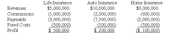 Death Spiral An insurance company has the following profitability analysis of its services:   The fixed costs are distributed equally among the services and are not avoidable if one of the services is dropped. What is the profitability of the remaining services if all services with losses are dropped?