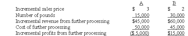 Solution to Joint Costs versus Common Costs (15 minutes) When the direct input used in a production process results in two or more predetermined end products,the cost of the input is a joint cost.The cost of crude oil,for the production of petrol,diesel,and chemicals,is a joint cost.The cost would be divided among the various products produced.When distilling the crude,the quantities of the end products are produced in fixed proportions.That is,the fraction of petrol per barrel of crude is a constant because of the technical constraints of refining. Common costs are the costs of a facility or resource shared by several users.The costs incurred to run the plant or the process,where two separate products are produced,are common costs (e.g. ,insurance and depreciation on plant,the cost of the machine operator,or the costs of the maintenance department).In this case we do not necessarily know an exact composition of the outputs that come out of the facility or process.Several different products or different combinations of outputs may be produced in varying proportions. Technically speaking,joint costs result when joint products are produced in fixed proportions from a single input (e.g. ,crude oil).Common costs are broader and include joint costs but do not necessarily require the outputs to be in fixed proportions. Therefore,incur additional processing costs of $45,000 and process B further.Notice the joint cost of $400,000 being sunk does not enter the analysis.