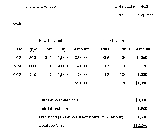 Job Cost Flows The job cost sheet for 1,000 units of toy trucks is:   All of the materials for the job were purchased on 4/10.The batch of 1,000 toy trucks is sold on 7/10. What are the costs of this job order in the raw materials account,the work-in-process account,the finished goods account,and the cost of goods account on 4/30,5/31,6/30 and 7/31?