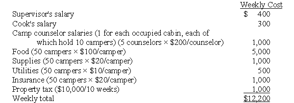ABC and Average Cost in a Service Industry For many years the Honey Lake Summer Camp had used the number of campers per week to estimate weekly costs.The summer camp is open for ten weeks during the summer with a different number of campers each week.July is busiest with June and the end of August least busy.Costs from the last week of summer camp in 1998 are used to estimate costs for 1999 for pricing purposes.The following costs occurred during the last week of 1998 and the costs of each cost category are expected to be the same for 1999:   Cost per camper:$12,200/50 campers = $244/camper The Honey Lake Summer Camp expects 75 campers during the second week of July. Required: a.What is the expected cost of that week using the average cost? b.What is the expected cost of that week using ABC?