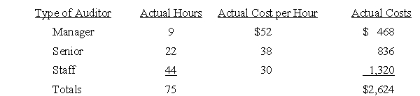 Standard Labor Variances A CPA firm estimates that an audit will require the following work:   The actual hours and costs were:   Required: Calculate the direct labor,wage rate,and labor efficiency variances for each type of auditor and interpret.