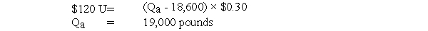 Solution to Materials Quantity Variance: Solving for Actual Quantity (CMA adapted)(10 minutes) The formula for the materials quantity variance is: Materials quantity variance = (Q<sub>a</sub> - Q<sub>s</sub>)× P<sub>s</sub> The standard price of the material,P<sub>s</sub>,is $0.30.The standard quantity of materials,Q<sub>s</sub>,is: <sub>3,100 units of Teragram x 6 pounds per unit = 18,600 pounds.</sub> <sub>Substituting the known quantities of the variables into the formula for the material quantity </sub><sub>variance yields:</sub>  