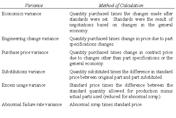 Developing Additional Variances for Performance Evaluation Maidwell Company manufactures washers and dryers on a single assembly line in its main factory.The market has deteriorated over the last five years and competition has made cost control very important.Management has been concerned about the materials costs of both washers and dryers.There have been no model changes in the past two years,and economic conditions have allowed the company to negotiate price reductions for many key parts. Maidwell uses a standard cost system in accounting for materials.Purchases are charged to inventory at a standard price,and purchase discounts are considered an administrative cost reduction.Production is charged at the standard price of the materials used.Thus,the price variance is isolated at time of purchase as the difference between gross contract price and standard price multiplied by the quantity purchased.When a substitute part is used in production,a price variance equal to the difference in the standard prices of the materials is recognized at the time of substitution.The quantity variance is the actual quantity used compared with the standard quantity allowed,with the difference multiplied by the standard price. The materials variances for several of the parts Maidwell uses are unfavorable.Part #4121 is one item that has an unfavorable variance.Maidwell knows that some of these parts are defective and will fail.The failure is discovered during production.The normal defective rate is 5 percent of normal input.The original contract price of this part was $0.285 per unit;thus,Maidwell set the standard unit price at $0.285.The unit contract purchase price of Part #4121 was increased to $0.325 from the original $0.285 due to a parts specification change.Maidwell chose not to change the standard;it treated the increase in price as a price variance.In addition,the contract terms were changed from payment due in 30 days to a 4 percent discount if paid in 10 days or full payment due in 30 days.These new contractual terms were the consequence of negotiations resulting from changes in the economy. Data regarding the use of Part #4121 during December are as follows.   Maidwell's material variances related to Part #4121 for December were reported as follows:   Bob Speck,the purchasing director,claims the unfavorable price variance is misleading.Speck says that his department has worked hard to obtain price concessions and purchase discounts from suppliers.In addition,Speck says engineering changes in several parts have increased their prices,even though the part identification has not changed.These price increases are not his department's responsibility.Speck declares that price variances no longer measure purchasing's performance. Jim Buddle,the manufacturing manager,thinks the responsibility for the quantity variance should be shared.Buddle states that manufacturing cannot control quality associated with less expensive parts,substitutions of material to use up otherwise obsolete stock,or engineering changes that increase the quantity of materials used. The accounting manager,Mike Kohl,suggests that the computation of variances be changed to identify variations from standard with the causes and functional areas responsible for the variances.Kohl recommends the following system of materials variances and the method of computation for each:   Required: a.Discuss the appropriateness of Maidwell Company's current method of variance analysis for materials and indicate whether the claims of Bob Speck and Jim Buddle are valid. b.Compute the materials variances for Part #4121 for December using the system recommended by Mike Kohl. c.Who would be responsible for each of the variances in Mike Kohl's system of variance analysis for materials?