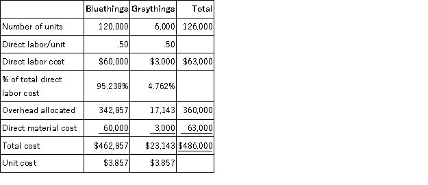 In this problem, there are three possible overhead allocation bases: direct labor (present system), machine hours (the proposed system), and number of batches. First, calculate product costs under each of the three allocation schemes: 1. Direct labor cost as the allocation base (present system):