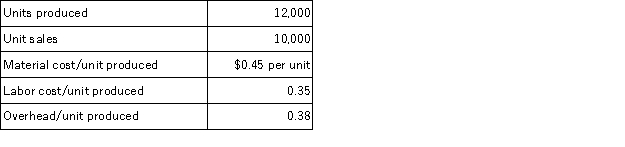 An Extreme Version of Variable Costing Eli Goldratt advocates that all manufacturing costs other than materials be treated as operating expenses for the period. Periodic profits would be calculated as:   Operating data for last year are   There is no beginning inventory. Required: a. Compare profits under absorption costing and Goldratt's method. b. Evaluate Goldratt's proposal.<div style=padding-top: 35px> 