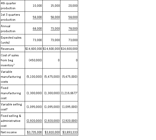  a. Annual earnings for various production levels is given in the following table: <sup> </sup>   <sup> </sup> <sup>1</sup> 5,000 units × $90/unit <sup>2</sup> $1,300,000 × (73,000/78,000) <sup>3</sup> 73,000 × $15 b. Tweedie is likely to produce 20,000 washers in the fourth quarter or 78,000 for the year as this level maximizes reported profit. c. The ending inventory values for various production levels are:  \begin{array} { | l | r | r | r | } \hline \text { Annual production } & 68,000 & 73,000 & 78,000 \\ \hline \text { Beginning inventory } & 12,000 & 12,000 & 12,000 \\ \hline \text { Production } & 68,000 & 73,000 & 78,000 \\ \hline \begin{array} { l } \text { Less: Sales } \\ \text { Ending inventory } \end{array} & ( 73,000 ) & ( 73,000 ) & ( 73,000 ) \\ &7,000&12,000&7,000\\ \hline \begin{array} { l } \text { Ending Inventory @ } \\ \text { LIFO cost: } \end{array} & & & \\ \hline \begin{array} { l } \text { Units from the } \\ \text { beginning inventory } \end{array} & 7,000 & 12,000 & 12,000 \\ \hline \begin{array} { l } \text { Valued at } \$ 90 / \text { washer } \end{array} & \$ 630,000 & \$ 1,080,000 & \$ 1,080,000 \\ \hline \begin{array} { l } \text { Units from current } \\ \text { year production } \end{array} & 0 & 0& 5,000\\ \hline \begin{array} { l } \text { Valued at current year } \\ \text { cost: } \end{array} & & & \\ \hline \begin{array} { l } \text { (\$75+ } \\ \$ 1,300,000 / 78,000 = \\ \$ 91.6666 ) \end{array} & & & \$ 458,333 \\ \hline \begin{array} { l } \text { Total inventory value } \\ \text { at cost (LIF0) } \end{array} & \$ 630,000 & \$ 1,080,000 & \$ 1,538,333 \\ \hline \end{array}  d. Residual income for various production levels:  \begin{array}{|l|r|r|r|} \hline \begin{array}{l} \text { Annual } \\ \text { production } \end{array} & 68,000 & 73,000 & 78,000 \\ \hline \begin{array}{l} \text { Total inventory } \\ \text { value at cost } \\ \text { (LIFO) } \end{array} & \$ 630,000 & \$ 1,080,000 & \$ 1,538,333 \\ \hline \begin{array}{l} \text { Invested capital } \\ \text { excluding } \\ \text { inventories } \end{array} & \underline{18,000,000} & \underline{18,000,000}& \underline{18,000,000} \\ \hline \begin{array}{l} \text { Total invested } \\ \text { capital } \end{array} & \$ 18,630,000 & \$ 19,080,000 & \$ 19,538,333 \\ \hline \begin{array}{l} \text { Times weighted } \\ \text { average cost of } \\ \text { capital } \end{array} & \underline{0.17} & \underline{0.17} & \underline{0.17} \\ \hline \begin{array}{l} \text { Residual } \\ \text { income }^{1} \end{array} & \$ 567,900 & \$ 566,400 & \$ 571,817 \\ \hline \end{array}  <sup>1</sup> Net income - 15% × total invested capital Based on the above data, Tweedie is likely to produce 78,000 washers, since this level maximizes her residual income. e. ROA for various production levels:  \begin{array} { | l | r | r | r | } \hline \begin{array} { l } \text { Annual } \\ \text { production } \end{array} & 68,000 & 73,000 & 78,000 \\ \hline \text { Net income } & \$ 3,735,000 & \$ 3,810,000 & \$ 3,893,333 \\ \hline \begin{array} { l } \text { Divided by Total } \\ \text { invested capital } \end{array} & \underline{\$ 18,630,000} & \underline{\$ 19,080,000} & \underline{\$ 19.538,333} \\ \hline \text { ROA } &  20.05 \% & 19.97 \% & 19.93 \% \\ \hline \end{array}  If Tweedie is rewarded based on ROA she is likely to produce 68,000 washers for the year. 
