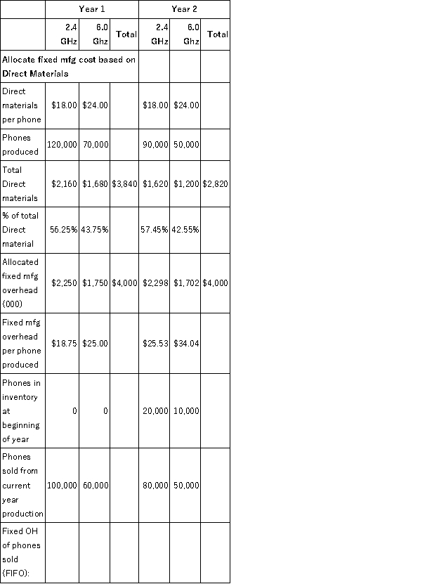  a. Variable cost income statements for Year 1 and Year 2 (thousands)   \quad    \quad    \quad    \quad    \quad    \quad    \quad    \quad \text { Year } 1 \quad\quad\quad\quad\quad\quad\quad\quad\quad \text { Year } 2    \begin{array}{|c|c|c|c|c|c|} \hline & \begin{array}{rr} 2.4 & 6.0 \\ \mathrm{GHz} & \mathrm{Ghz} \end{array} & \text { Total } & \begin{array}{r} 2.4 \\ \mathrm{GHz} \end{array} & \begin{array}{r} 6.0 \\ \text { Gihz } \end{array} & \text { Total } \\ \hline \text { Revenue } & \$ 4,500 \quad  \$ 4,680 & \$ 9.180 & \$ 4,500 & \$ 4,680 & \$ 9.180 \\ \hline \begin{array}{l} \text { Variable } \\ \text { Mfg Cost } \end{array} & \underline{2.750} \quad 2.100 & 4.850 & 2.750 & 2,100 & 4,850 \\ \hline \begin{array}{l} \text { Operating } \\ \text { margin } \end{array} & \$ 1.750 \quad  \$ 2,580 & \$ 4,330 & \$ 1.750 & \$ 2,580 & \$ 4,330 \\ \hline \begin{array}{l} \text { Fixed } \mathrm{mfg} \\ \text { costs } \end{array} & & 4,000 & & & 4,000 \\ \hline \begin{array}{l} \text { Variable } \\ \text { cost net } \\ \text { income } \end{array} & & \$ 330 & & & \$ 330 \\ \hline \end{array}  b. Absorption cost income statements for Year 1 and Year 2 using FIFO: The first step is to allocate the fixed manufacturing overhead to the phones produced based on direct material dollars:    \text { FIFO AESORPTION COST NET INCOME (000) }   \quad    \quad    \quad    \quad    \quad    \quad    \quad    \quad \text { Year } 1 \quad\quad\quad\quad\quad\quad\quad\quad\quad\quad \text { Year } 2   \begin{array}{|c|c|c|c|c|c|c|} \hline & \begin{array}{r} 2.4 \\ \mathrm{GHz} \end{array} & \begin{array}{r} 6.0 \\ \operatorname{shz} \end{array} & \text { Total } & \begin{array}{r} 2.4 \\ \mathrm{GHz} \end{array} & \begin{array}{r} 6.0 \\ \text { Ghz } \end{array} & \text { Total } \\ \hline \text { Revenue } & \$ 4,500 & \$ 4,680 & \$ 9.180 & \$ 4.500 & \$ 4.680 & \$ 9.180 \\ \hline \begin{array}{l} \text { Variable } \\ \text { Mfg Cost } \end{array} & 2.750 & 2,100 & 4.850 & 2.750 & \underline{2,100} & 4,850 \\ \hline \begin{array}{l} \text { Operating } \\ \text { margin } \end{array} & \$ 1,750 & \$ 2,580 & \$ 4.330 & \$ 1.750 & \$ 2,580 & \$ 4,330 \\ \hline \begin{array}{l} \text { Fixed } \mathrm{OH} \\ \text { of phones } \\ \text { sold } \end{array} & 1.875 & 1.500 & 3.375 & 2.418 & 1,952 & 4.370 \\ \hline \begin{array}{l} \text { Absorption } \\ \text { cost net } \\ \text { income } \end{array} & -\$ 125 & \$ 1,080 & \$ 955 & -\$ 668 & \$ 628 & -\$ 40 \\ \hline \end{array}  c. Reconciliation of variable and absorption cost net incomes for Year 1 and Year 2 (FIFO):  \begin{array} { | l | r | r | r | } \hline & \begin{array} { r } \text { Variable } \\ \text { Costing } \end{array} & \begin{array} { r } \text { Absorption } \\ \text { Costing } \end{array} & \text { Difference } \\ \hline \begin{array} { l } \text { Year 1 net } \\ \text { income } \end{array} & \$ 330 & \$ 955 & - \$ 625 \\ \hline \begin{array} { l } \text { Year 2 net } \\ \text { income } \end{array} & 330 & - 40 & \underline{\$ 370} \\ \hline \text { Total } & & & - \$ 255 \\ \hline \end{array}   \begin{array} { | l | r | r | } \hline & \text { Year 1 } & \text { Year 2 } \\ \hline \text { Units in inventory } & & \\ \hline 2.4 \mathrm { Ghz } & 20,000 & 10,000 \\ \hline 6.0 \mathrm { Ghz } & 10,000 & 0 \\ \hline \text { Fixed OH in inventory } & & \\ \hline 2.4 \mathrm { Ghz } & \$ 375,000 & \$ 255,319 \\ \hline 6.0 \mathrm { Ghz } &  \underline{250,000} & \underline{0} \\ \hline \text { Total } & \$ 625,000 & \$ 255,319 \\ \hline \end{array}  The difference between absorption and variable cost net incomes in Year 1 is $625,000, which is the amount of fixed overhead in the inventory at the end of Year 1. At the end of Year 2, the cumulative difference between absorption and variable cost net incomes is $255,000, which is the amount of fixed overhead remaining in the inventory at the end of Year 2. If instead of using FIFO, had ViCom used LIFO, the following would be the absorption cost net incomes for Year 1 and Year 2. b. Absorption cost net income for Year 1 and Year 2 (LIFO).   Using these allocated fixed manufacturing costs per phone, the absorption cost income statements (000):   c. Reconciliation of variable and absorption cost net incomes for Year 1 and Year 2 (LIFO):  \begin{array}{|l|r|r|r|} \hline & \begin{array}{r} \text { Variable } \\ \text { Costing } \end{array} & \begin{array}{r} \text { Absorption } \\ \text { Costing } \end{array} & \text { Difference } \\ \hline \begin{array}{l} \text { Year 1 net } \\ \text { income } \end{array} & \$ 330,000 & \$ 955,000 & \$ 625,000 \\ \hline \begin{array}{l} \text { Year 2 net } \\ \text { income } \end{array} & 330,000 & -107.500 & -\$ 437,500 \\ \hline \begin{array}{l} \text { Total net } \\ \text { income } \end{array} & \$ 660,000 & \$ 847.500 & \$ 187,500 \\ \hline \end{array}    \text { Fixed } \mathrm{m} f \mathrm{OH} \text { added (deducted from) to inventory }   \begin{array}{|l|r|r|l|} \hline & \text { Year 1 } & \text { Year 2 } & \\ \hline 2.4 \mathrm{Ghz} & \$ 375,000 & -\$ 187,500 & \\ \hline 6.0 \mathrm{Ghz} & \$ 250,000 & -\$ 250,000 & \\ \hline \text { Total } & \$ 625,000 & -\$ 437,500 & \$ 187,500 \\ \hline \end{array}