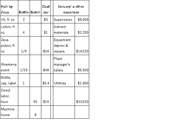  Hercules Hair Restorer Inc. (HHRI)  makes many varieties of hair restoration products which are sold under well-known marketing labels. A single batch contains 10,000 8 oz. bottles and takes two days to make. Typically 15 batches are completed per month, for different brands. Basic cost data for the month of January appears below.   Hercules Hair Restorer Inc. (HHRI)  appoints a new CEO, who decides to increase production targets to 200 batches per year. She also hires a management accountant who decides to apply normal costing and does some research into cost behavior. Basic product data (from Q1)  still applies. New information appears below.  \begin{array} { | l | r | c | }  \hline \text { Estimated owerheads for year } & & \text { \% fixed } \\ \hline \text { Supervision } & \$ 96,000 & 100 \% \\ \hline \text { Indirect materials } & \$ 30,800 & 60 \% \\ \hline \text { Equipment depreciation } & \$ 126,240 & 100 \% \\ \hline \text { Equipment repairs } & \$ 48,000 & 30 \% \\ \hline \text { Plant managers salary } & \$ 84,500 & 100 \% \\ \hline \text { Utilities } & \$ 27,000 & 20 \% \\ \hline & \$ 412,540 & \\ \hline \end{array}  If HHRI uses for overhead allocation a dual rate system, whereby fixed overheads are allocated on the basis of direct labor hours and variable overheads are allocated on the basis of machine hours, which is true? A) If this scheme is employed, the full cost per batch is $192,762.70 B) The overhead rate per DLH is $29.743 C) The hourly variable overhead rate is $34.502 D) The hourly fixed overhead rate is $215.638 E) None of the above 