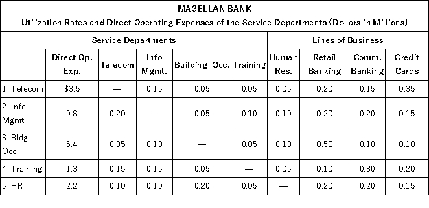 Magellan Bank has five service departments (telecom, information management, building occupancy, training, and human resources). The bank uses a step-down method of allocating service department costs to its three lines of business (retail banking, commercial banking, and credit cards). The following table contains the utilization rates of the five service departments and three lines of business. Also included in this table are the direct operating expenses of the service departments (in millions of dollars). Direct operating expenses of each service department do not contain any allocated service costs from the other service departments. For example, telecom spent $3.5 million dollars and provided services to other units within Magellan Bank. Information management consumed 15 percent of telecom's services. The order in which the service departments are allocated is also indicated in the table. The telecom department costs are allocated first, followed by information management, and the costs of the human resources department are allocated last.   Required: a. Using the step-down method and the order of departments specified in the table, what is the total allocated cost from information management to credit cards, including all the costs allocated to information management? b. Information management costs are allocated based on terabytes of storage used by the other service departments and lines of business. If, instead of being second in the step-down sequence, information management became fifth in the sequence, would the allocated cost per terabyte increase or decrease? Explain precisely why it increases or decreases. c. If instead of using the step-down method of allocating service department costs, Magellan uses the direct allocation method, what is the total allocated cost from information management to credit cards, including all the costs allocated to information management? (Note: Information management remains second in the list.)