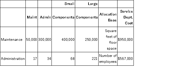 Beck Manufacturing is a contract manufacturer that assembles products for other companies. Beck has two service departments, Maintenance and Administration, and two operating divisions, Small Components and Large Components. The following data summarize the utilization of each service department:   Square feet of floor space required by each user is the allocation base for allocating the Maintenance department cost of $950,000. Number of employees is used to allocate the Administration department cost of $567,000. Beck uses the step-down method of allocating service department costs to the two operating divisions. The $950,000 and $567,000 amounts represent the operating costs of the Maintenance and Administration departments, respectively, and they do not include any cost allocations from the other service departments. Required: a. Allocate the two service department costs to the two operating divisions using the step-down method where Maintenance is the first service department allocated and Administration is the second service department allocated. b. Allocate the two service department costs to the two operating divisions using the step-down method where Administration is the first service department allocated and Maintenance is the second service department allocated. c. Calculate the allocated cost per square foot and the allocated cost per employee resulting from using the step-down method where Maintenance is the first service department allocated and Administration is the second service department allocated (as in part [a]). d. Calculate the allocated cost per square foot and the allocated cost per employee resulting from using the step-down method where Administration is the first service department allocated and Maintenance is the second service department allocated (as in part [b]). e. Describe why the costs per square foot and the costs per employee vary in parts (c) and (d) above.<div style=padding-top: 35px> 