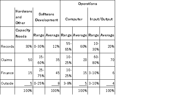  The Independent Underwriters Insurance Co. (IUI) established a systems department two years ago to implement and operate its information technology system. IUI believed that its own system would be more cost-effective than the service bureau it had been using. IUI's three departments - claims, records, and finance - have different requirements with respect to hardware and other capacity-related resources and operating resources. The system was designed to recognize these differing demands. It was also designed to meet IUI's long-term capacity. The excess capacity designed into the system is being sold to outside users until IUI needs it. The estimated resource requirements used to design and implement the system are shown in the following schedule.  \begin{array} { | l | r | r | } \hline & \begin{array} { r } \text { Hardware and } \\ \text { Other Capacity- } \\ \text { Related Resources } \end{array} & \begin{array} { r } \text { Dperating } \\ \text { Resources } \end{array} \\ \hline \text { Records } & 30 \% & 60 \% \\ \hline \text { Claims } & 50 & 20 \\ \hline \text { Finance } & 15 & 15 \\ \hline \text { Expansion } \\ \text { (outside use) } & 5 & 5 \\ \hline \text { Total } & 100 \% & 100 \% \\ \hline \end{array}  IUI currently sells the equivalent of its expansion capacity to a few outside clients. When the system became operational, management decided to redistribute total expenses of the systems department to the user departments based upon actual computer time used. The actual costs for the first quarter of the current fiscal year were distributed to the user departments as follows:  \begin{array} { | l | r | r | } \hline \text { Department } & \begin{array} { r } \text { Percentage } \\ \text { Utilization } \end{array} & \text { Amount } \\ \hline \text { Records } & 60 \% & \$ 330,000 \\ \hline \text { Claims } & 20 & 110,000 \\ \hline \text { Finance } & 15 & 82,500 \\ \hline \text { Outside } & 5 & 27,500 \\ \hline \text { Total } & 100 \% & \$ 550,000 \\ \hline \end{array}  The three user departments have complained about the cost distribution since the systems department was established. The records department's monthly costs have been as much as three times the costs experienced with the service bureau. The finance department is concerned about the costs distributed to the outside user category, because these allocated costs form the basis for the fees billed to outside clients. James Dale, IUI's controller, decided to review the distribution method by which the systems department's costs have been allocated for the past two years. The additional information he gathered for his review is reported in Tables 1, 2, and 3. Dale has concluded that the method of cost distribution should be changed to reflect more directly the actual benefits received by the departments. He believes that hardware and capacity-related costs should be allocated to the user departments in proportion to their planned, long-term needs. Any difference between actual and budgeted hardware costs should remain with the systems department. The remaining costs for software development and operations would be charged to the user departments based upon actual hours used. A predetermined hourly rate based upon the annual budget data would be used. The hourly rates proposed for the current fiscal year are as follows:  \begin{array} { | l | r | } \hline \text { Function } & \text { Hourly Rate } \\ \hline \text { Software development } & \$ 30 \\ \hline \text { Operations } & \\ \hline \text { Computer related } & \$ 200 \\ \hline \text { Input/output related } & \$ 10 \\ \hline \end{array}  Dale plans to use first-quarter activity and cost data to illustrate his recommendations. The recommendations will be presented to the systems department and the user departments for their comments and reactions. He then expects to present his recommendations to management for approval. Required: a. Prepare a schedule to show how the actual first-quarter costs of the systems department will be charged to the users if James Dale's recommended method is adopted. b. Explain whether James Dale's recommended system for charging costs to the user departments will (i) Improve cost control in the systems department. (ii) Improve planning and cost control in the user departments. (iii) Be a more equitable basis for charging costs to user departments. Table1 SystemsDepartmentCostsandActivityLevels   Table2 HistoricalUtilizationbyUsers   Table3 UtilizationofSystemsDepartment'sServicesforFirstQuarter (in Hours)   \quad    \quad    \quad    \quad    \quad    \quad    \quad    \quad    \quad    \quad    \quad    \quad    \quad  \text { Operations }    \begin{array} { | l | r | r | r | } \hline & \text { Software } &\text { Computer }  & \text { Input/Output } \\ &\text { Development } &\text { Related }\\ \hline \text { Records } & 425 & 552 & 1,580 \\ \hline \text { Claims } & 1.700 & 184 & 5,530 \\ \hline \text { Finance } & 1.700 & 138 & 395 \\ \hline \text { Outside } & 425 & 46 & 395 \\ \hline \text { Total } & 4,250 & 920 & 7,900 \\ \hline \end{array}  This problem, while couched as a cost allocation issue, is in effect a transfer pricing problem.<div style=padding-top: 35px>  