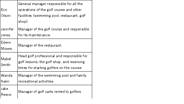 The Maple Way Golf Course is a private club that is owned by the members. It has the following managers and organizational structure:   Required: Describe each of the managers in terms of being responsible for a cost, profit, or investment center and possible performance measures for each manager.