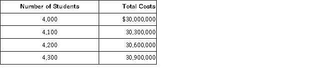 Fixed, Variable, and Average Costs Midstate University is trying to decide whether to allow 100 more students into the university. Tuition is $5,000 per year. The controller has determined the following schedule of costs to educate students:   The current enrollment is 4,200 students. The president of the university has calculated the cost per student in the following manner: $30,600,000/4,200 students = $7286 per student. The president was wondering why the university should accept more students if the tuition is only $5,000. Required: a. What is wrong with the president's calculation? b. What are the fixed and variable costs of operating the university?<div style=padding-top: 35px> 