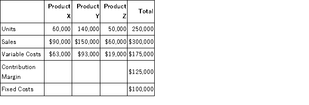Multiple Product Cost Volume Profit A company sells three products as shown below:   These three products all always sold in fixed proportions. In other words, Product X always accounts for 24% of total sales (60,000/250,000), Product Y always accounts for 56% of total sales (140,000/250,000), and Product Z always accounts for 20% of total sales (50,000/250,000). Required: a. How many units of each product need to be sold to break-even? b. How many units must of each product must be sold if the company wants to have a profit of $50,000?<div style=padding-top: 35px> 