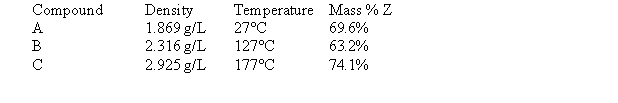 A certain element (Z) reacts to form three gaseous compounds. Consider the following data (pressure = 1.0 atm).   Determine the identity of element Z.