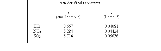 Based on the van der Waals equation of state   Which of the following molecules - hydrogen chloride, nitrogen dioxide, or sulfur dioxide - should behave most like an ideal gas.   A)  NO<sub>2</sub> B)  Must know P and V to answer this question C)  Must know n to answer this question D)  SO<sub>2</sub> E)  HCl 
