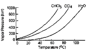 Given the graph below, what is the boiling point of carbon tetrachloride at standard pressure?   A)  The graph does not give this information. B)  98°C C)  77°C D)  60°C E)  34°C 