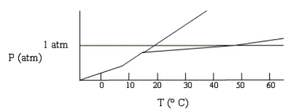 Below is a phase diagram for compound X. What is the normal boiling point of X is most likely to be?   A)  0° C B)  73° C C)  15° C D)  47° C E)  18° C 