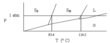 Shown below is a phase diagram for sulfur (not drawn to scale) . Sulfur can exist in solid modifications, rhombic and monoclinic, denoted by S<sub>R</sub> and S<sub>M</sub>, respectively. Which of the following statements is incorrect?   A)  At pressures close to 1 atm, rhombic sulfur can be in stable equilibrium with liquid sulfur. B)  Under ordinary atmospheric conditions (at sea level) , sulfur does not sublime. C)  This system has two triple points. D)  At a given pressure, there is (at most)  one temperature at which rhombic sulfur can exist in equilibrium with monoclinic sulfur. E)  None of these statements is incorrect. 